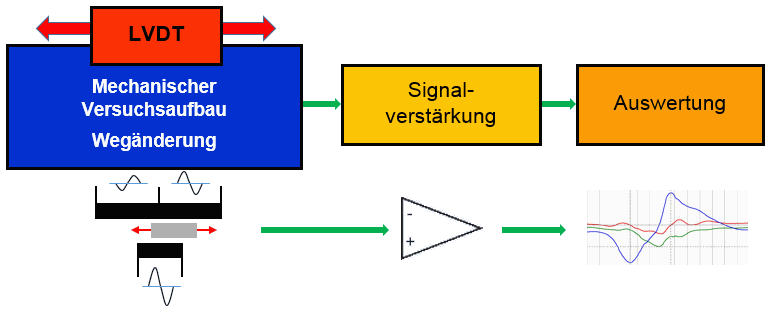 Blockschaltbild