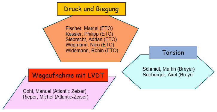 Gruppenbildung Unternehmen