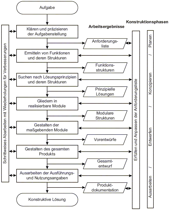 Konstr.methodik VDI 2222