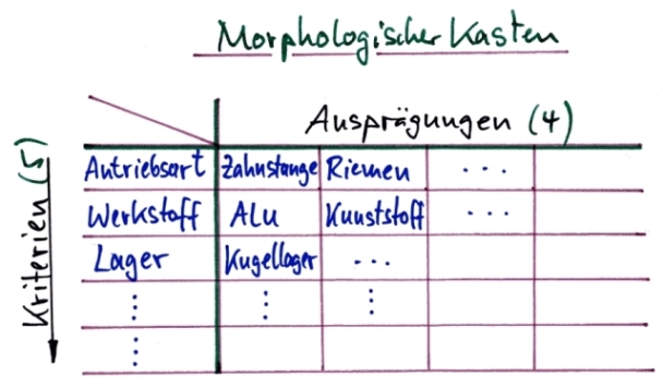 Morphologischer Kasten nach Zwicky