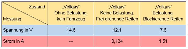 Spannung, Strom