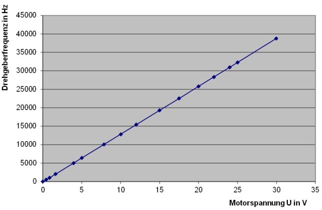 Spannung/Frequenz