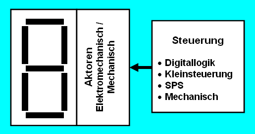 Blockschaltbild