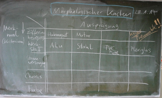 Morphologischer Kasten